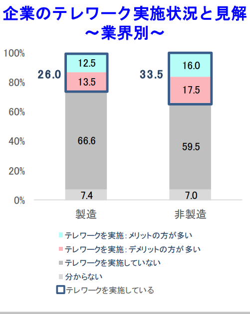 企業のテレワーク実施状況と見解