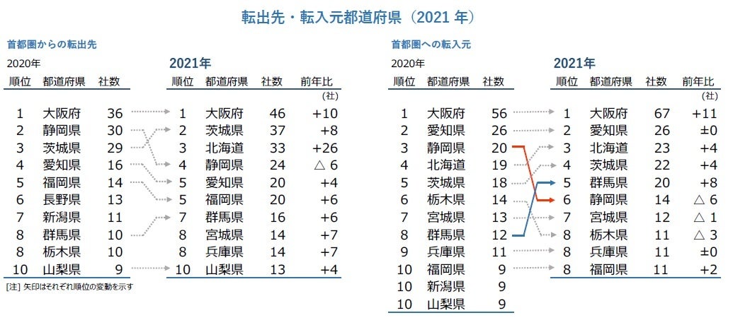 転出先・転入元都道府県（2021年）