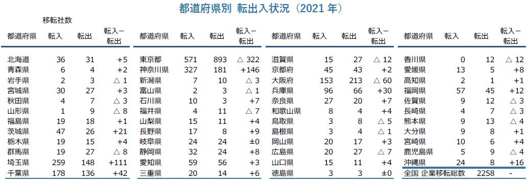 都道府県別 転出入状況（2021年）