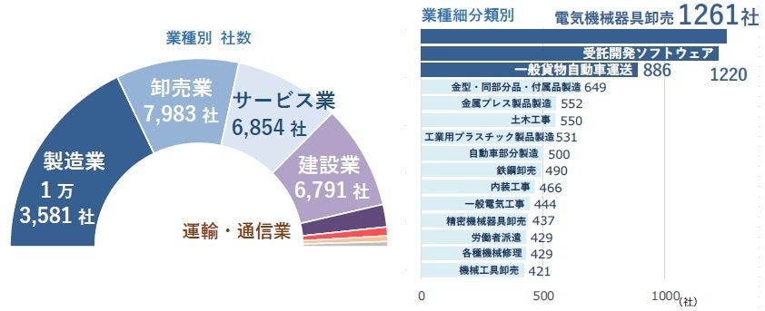自動車部品大手 マレリ グループ 取引企業 全国に約4万社 金属など素材 加工メーカーが多く取引 エリア別では東名阪を中心に集積 北関東なども多数判明 tdbのプレスリリース 自動車部品大手 マレリ グループ 取引企業 全国に約4万社 金属など素材 加工メーカーが多く取引 エリア別では東名阪を中心に集積 北関東なども多数判明 tdbのプレスリリース