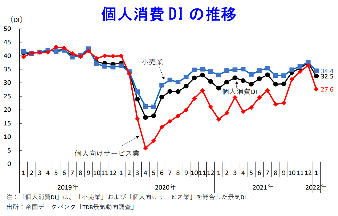 個人消費 DI の推移