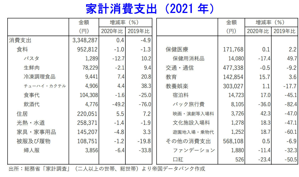 家計消費支出（2021 年）