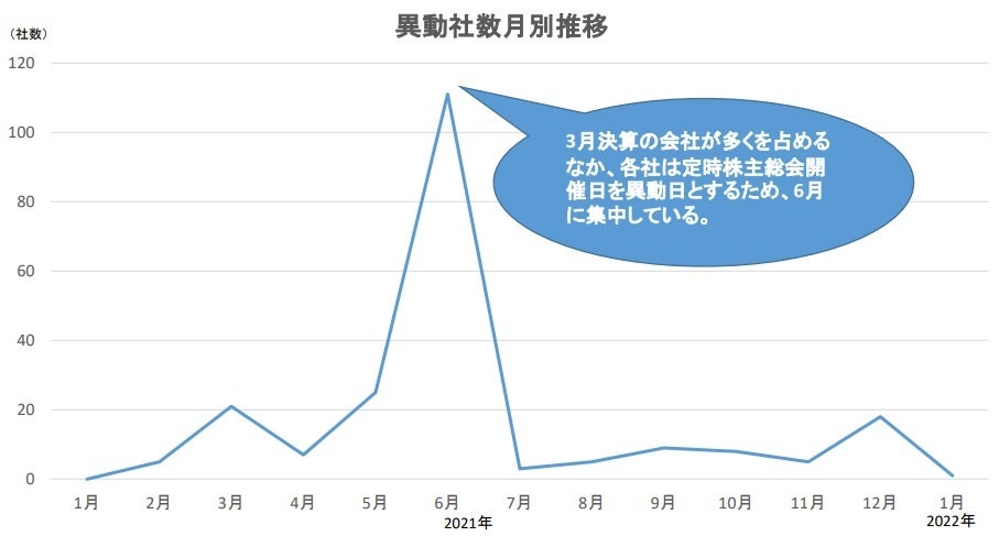 異動社数月別推移