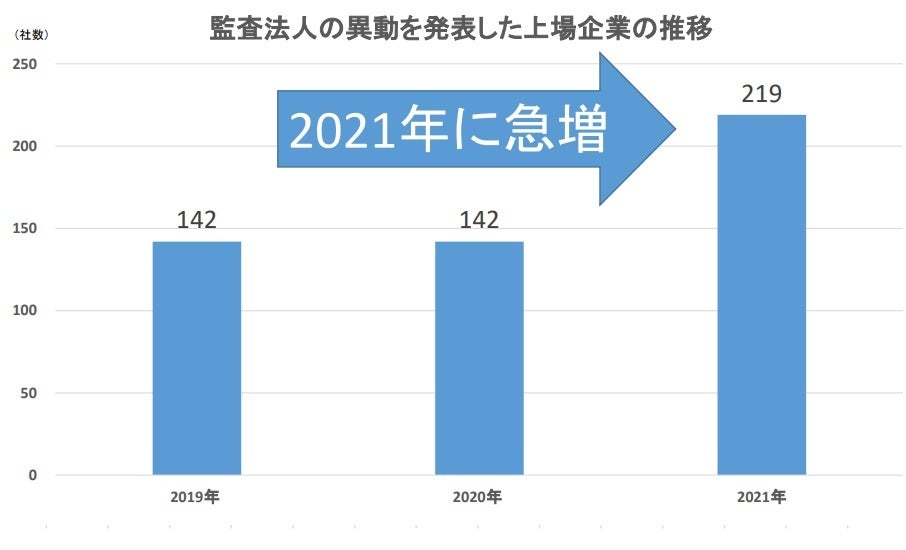 監査法人の異動を発表した上場企業の推移
