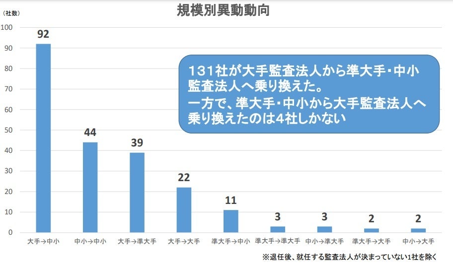 規模別異動動向