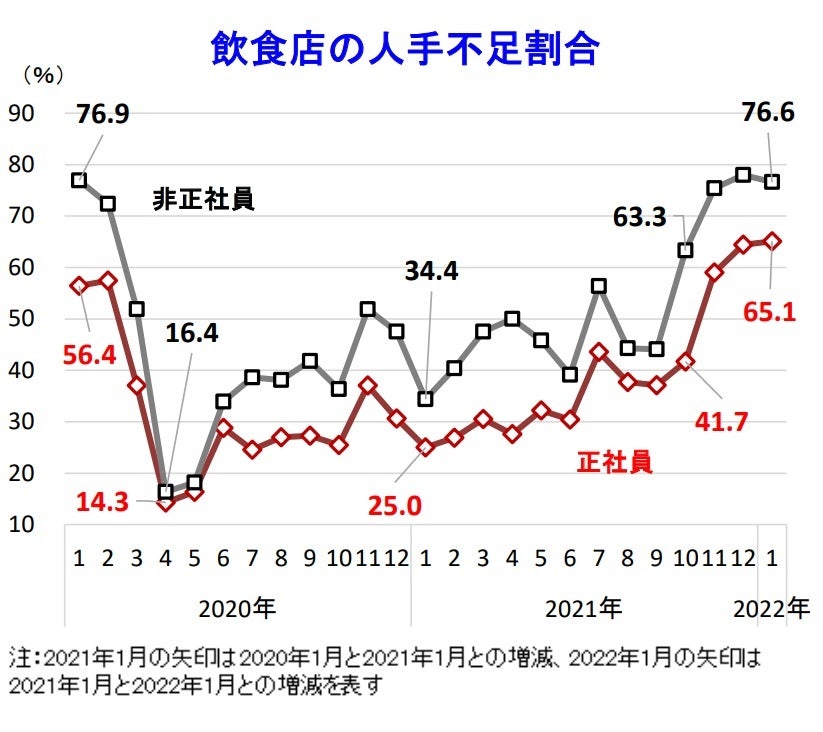 飲食店の人手不足割合