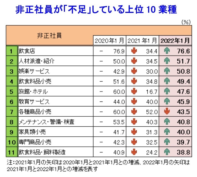 非正社員が「不足」している上位10業種