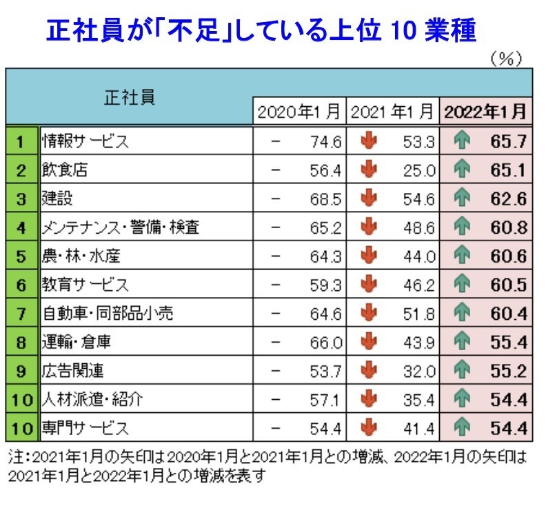 正社員が「不足」している上位10業種