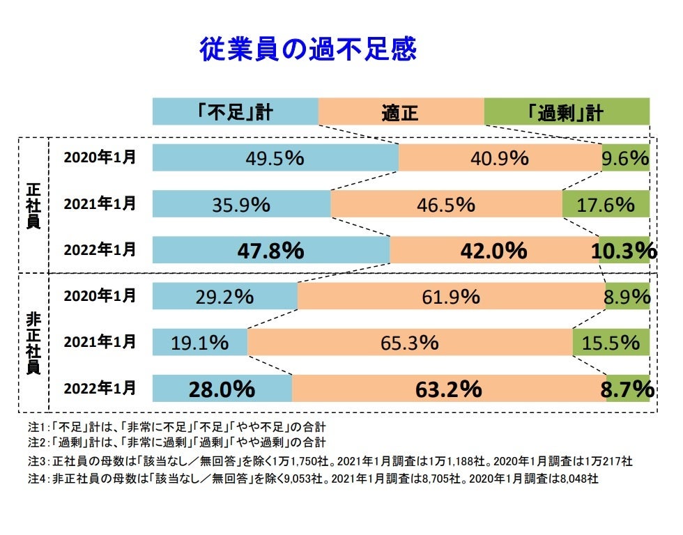 従業員の過不足感