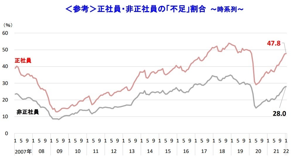 ＜参考＞正社員・非正社員の「不足」割合 ～時系列～