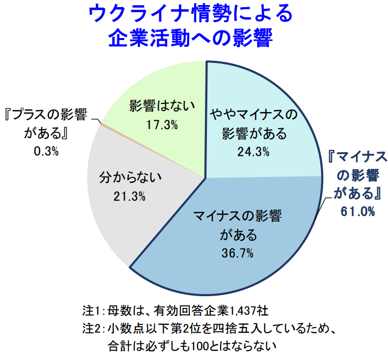 ウクライナ情勢による 企業活動への影響