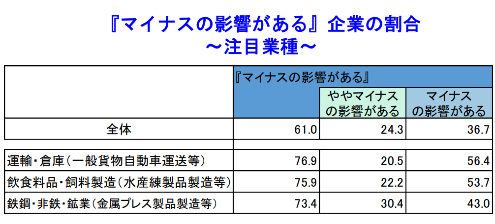 『マイナスの影響がある』企業の割合 ～注目業種～