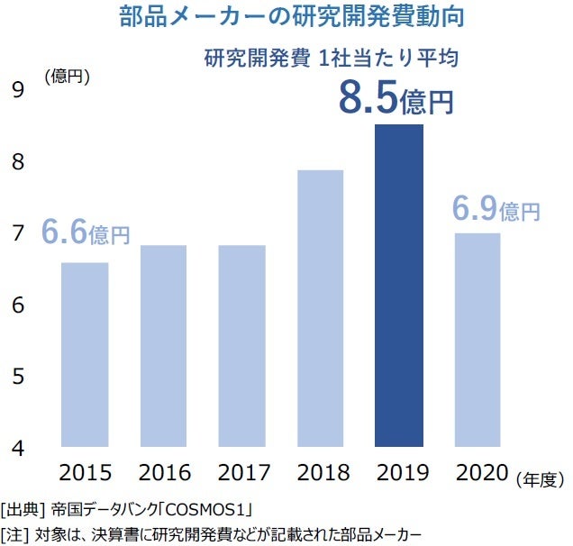 部品メーカーの研究開発費動向