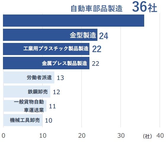 業種分類別