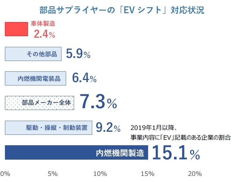 部品サプライヤーの「EVシフト」対応状況