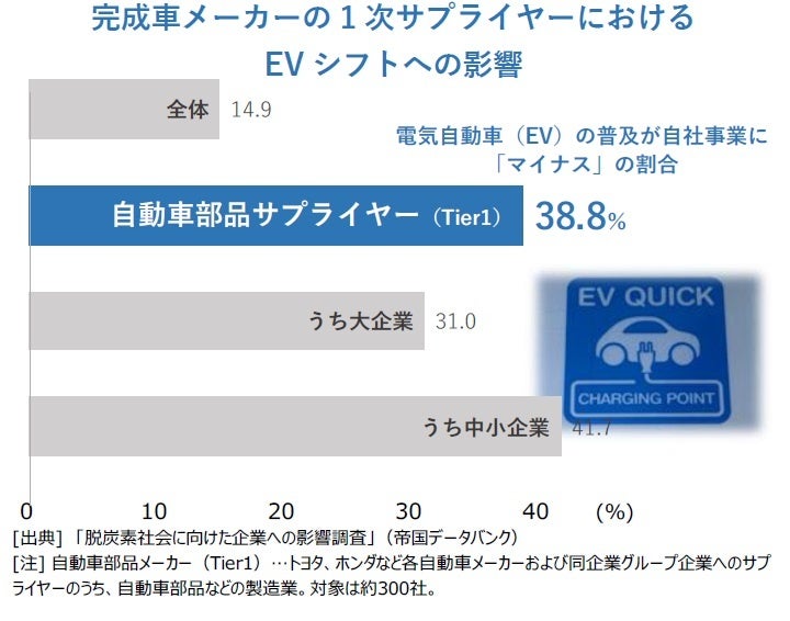 完成車メーカーの1次サプライヤーにおける EVシフトへの影響
