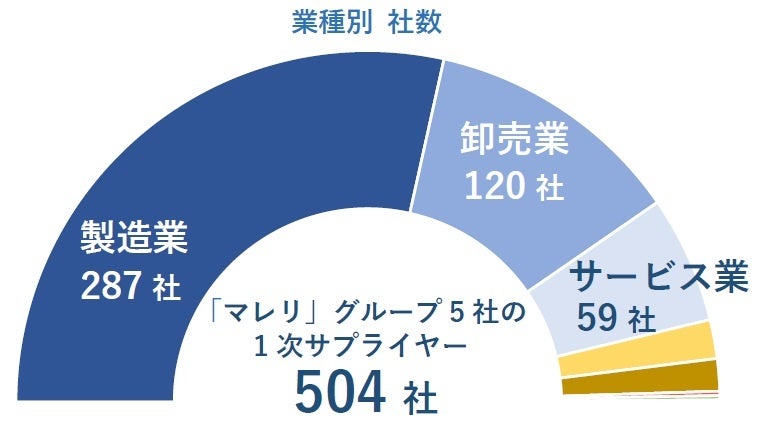 業種別 社数