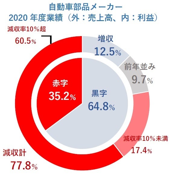 自動車部品メーカー 2020年度業績（外：売上高、内：利益）
