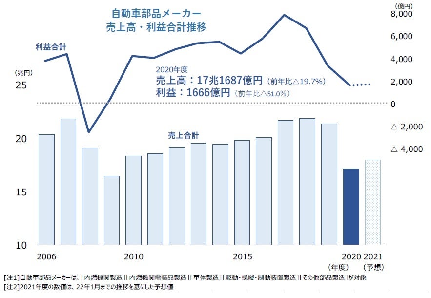 自動車部品メーカー 売上高・利益合計推移
