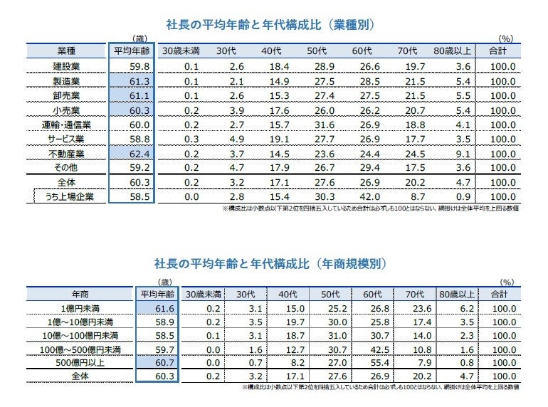 社長の平均年齢と年代構成比（業種別・年商規模別）