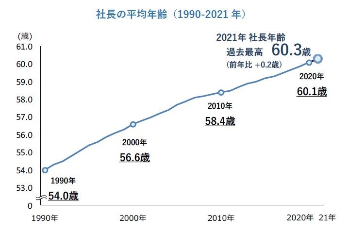 社長の平均年齢(1990-2021年)