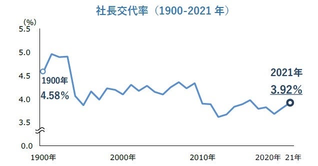 社長交代率(1900-2021年)