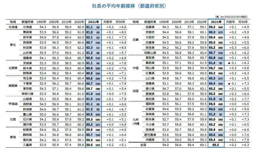 社長の平均年齢推移（都道府県別）
