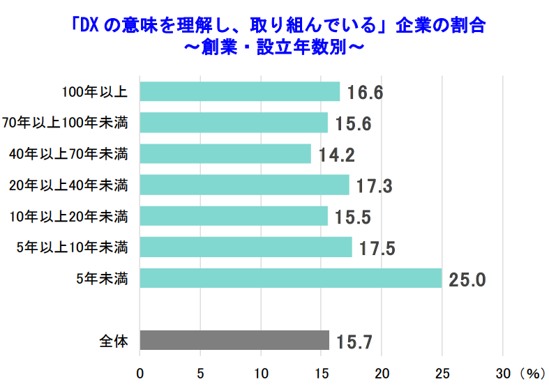 「DXの意味を理解し、取り組んでいる」企業の割合 ～創業・設立年数別～
