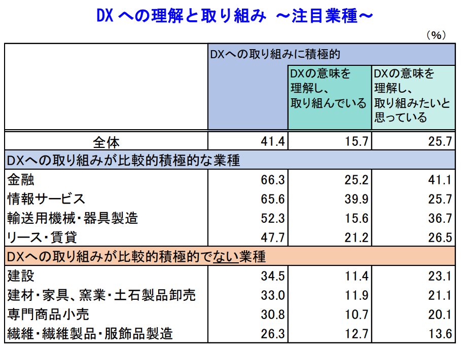 DXへの理解と取り組み ～注目業種～
