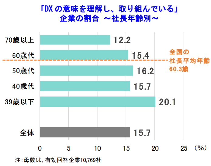 「DXの意味を理解し、取り組んでいる」 企業の割合 ～社長年齢別～