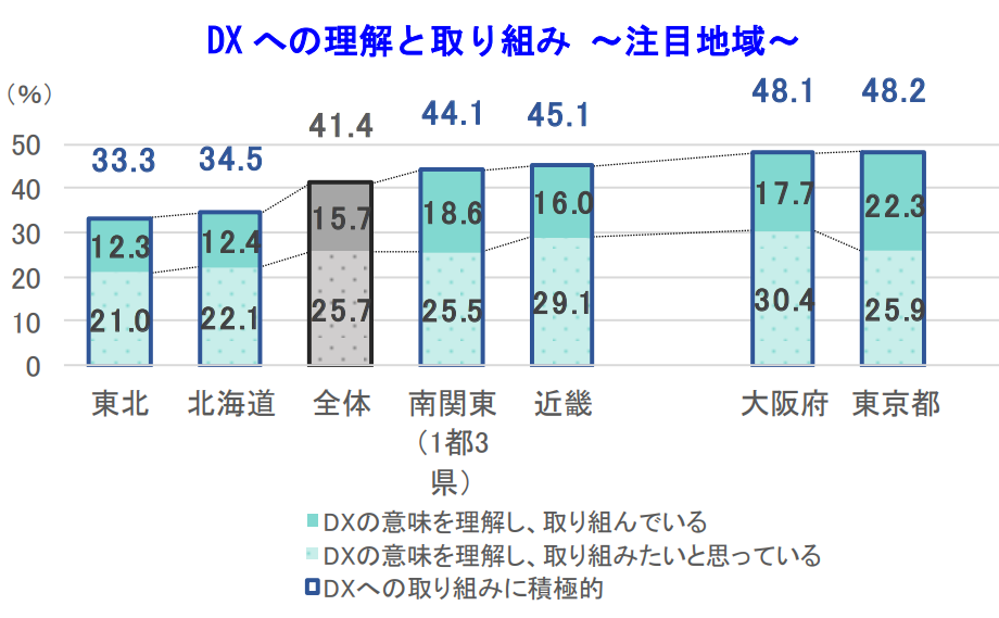 DXへの理解と取り組み ～注目地域～