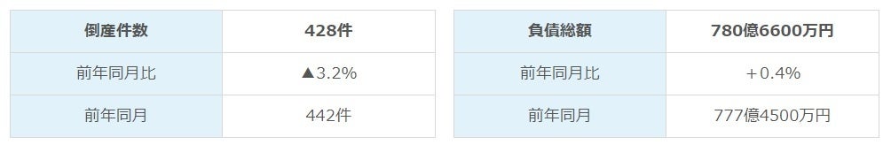 倒産件数・負債総額
