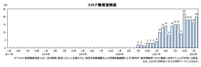 コロナ融資後倒産