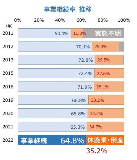 事業継続率 推移