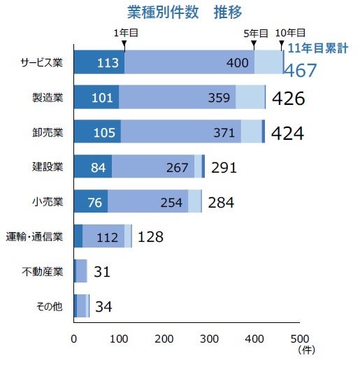 業種別件数　推移