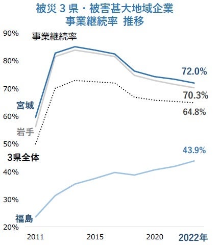 被災3県・被害甚大地域企業 事業継続率 推移