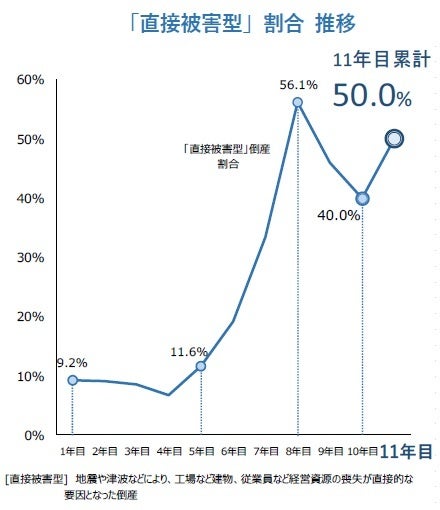 「直接被害型」割合 推移