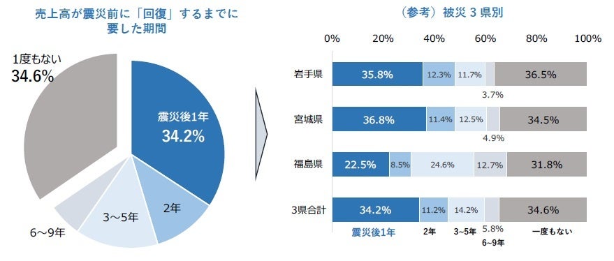 売上高が震災前に「回復」するまでに 要した期間