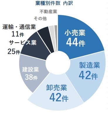 業種別件数　推移