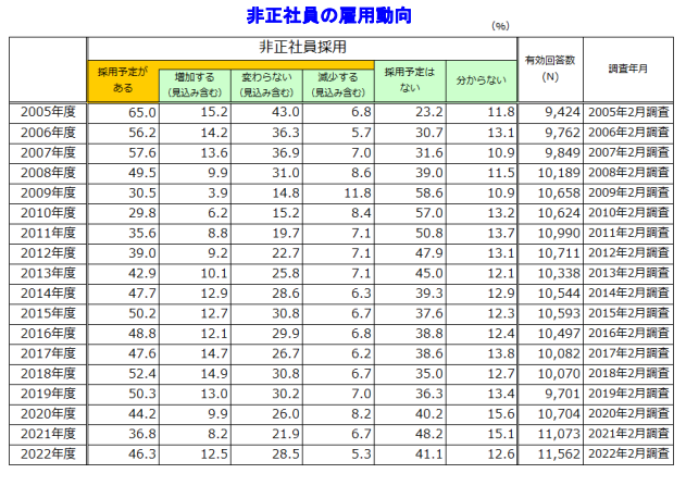 非正社員の雇用動向