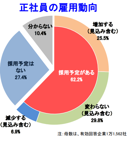 正社員の雇用動向