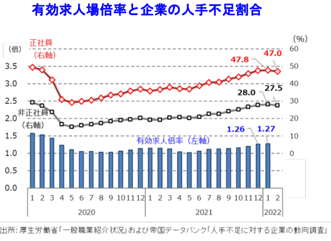 有効求人場倍率と企業の人手不足割合