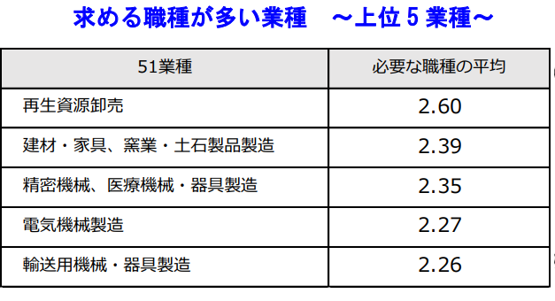 求める職種が多い業種 ～上位 5 業種～