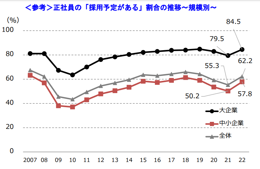 ＜参考＞正社員の「採用予定がある」割合の推移～規模別～