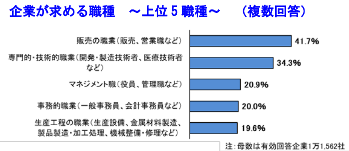 企業が求める職種 ～上位 5 職種～ （複数回答）