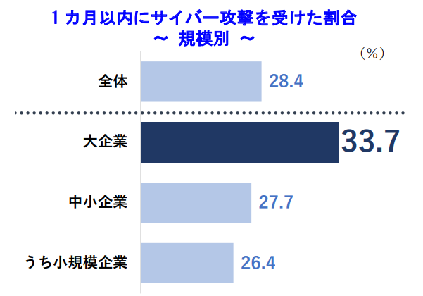  カ月以内にサイバー攻撃を受けた割合 ～ 規模別 ～