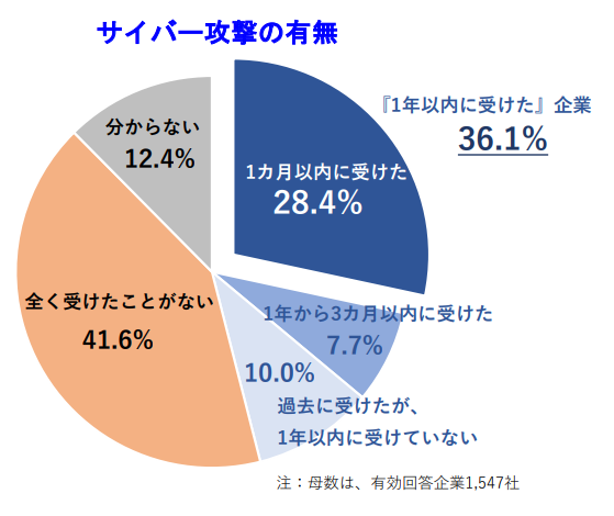 サイバー攻撃の有無
