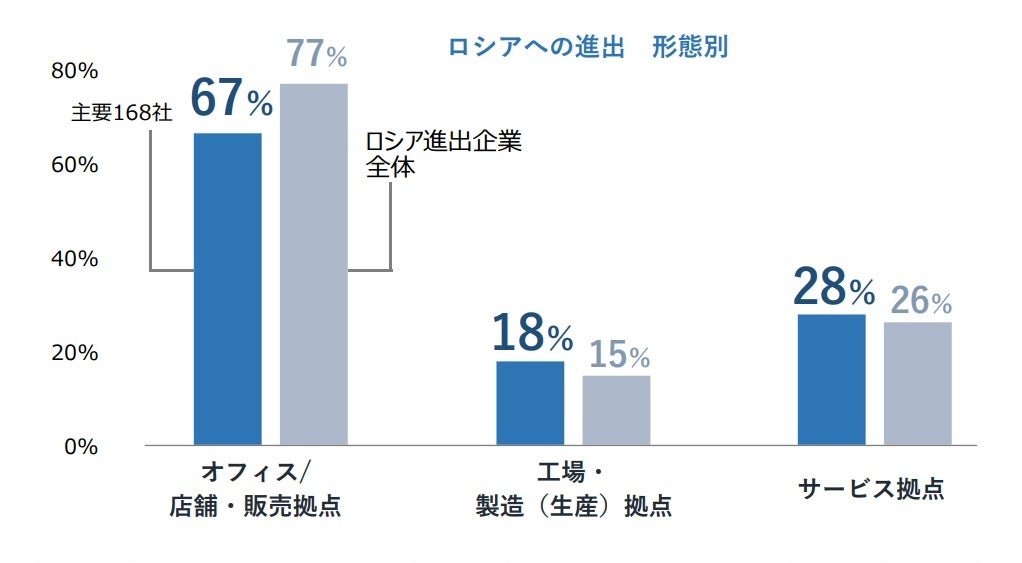 ロシアへの進出　形態別