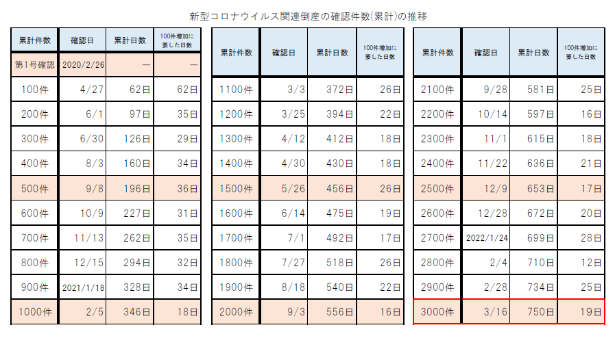 新型コロナウイルス関連倒産の確認件数（累計）の推移