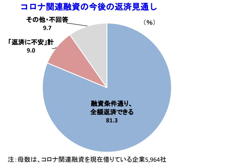 コロナ関連融資の今後の返済見通し